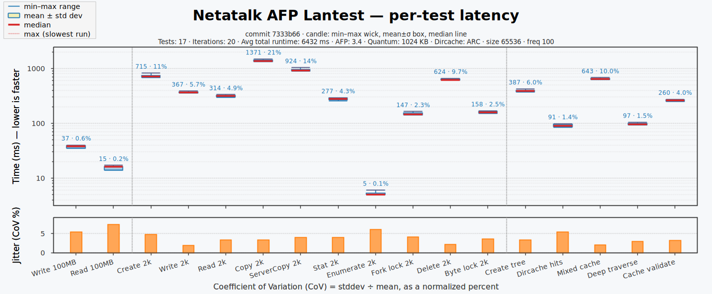 Lantest latency