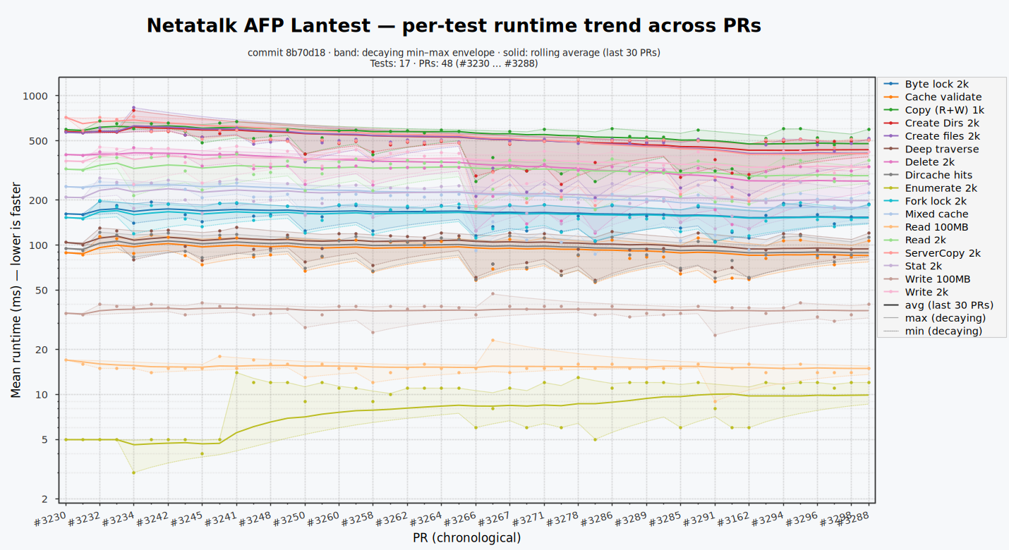 Performance trend