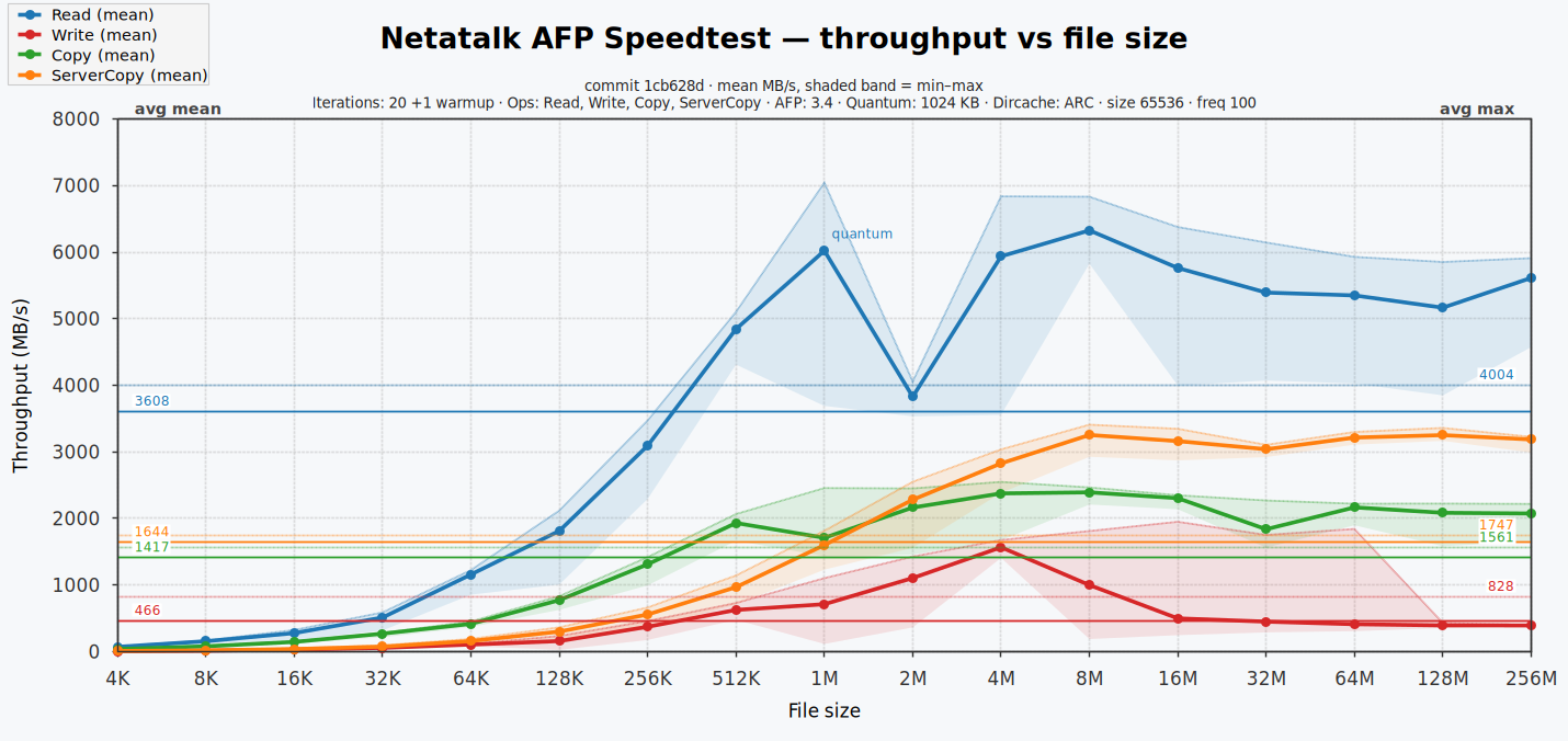 Speedtest throughput