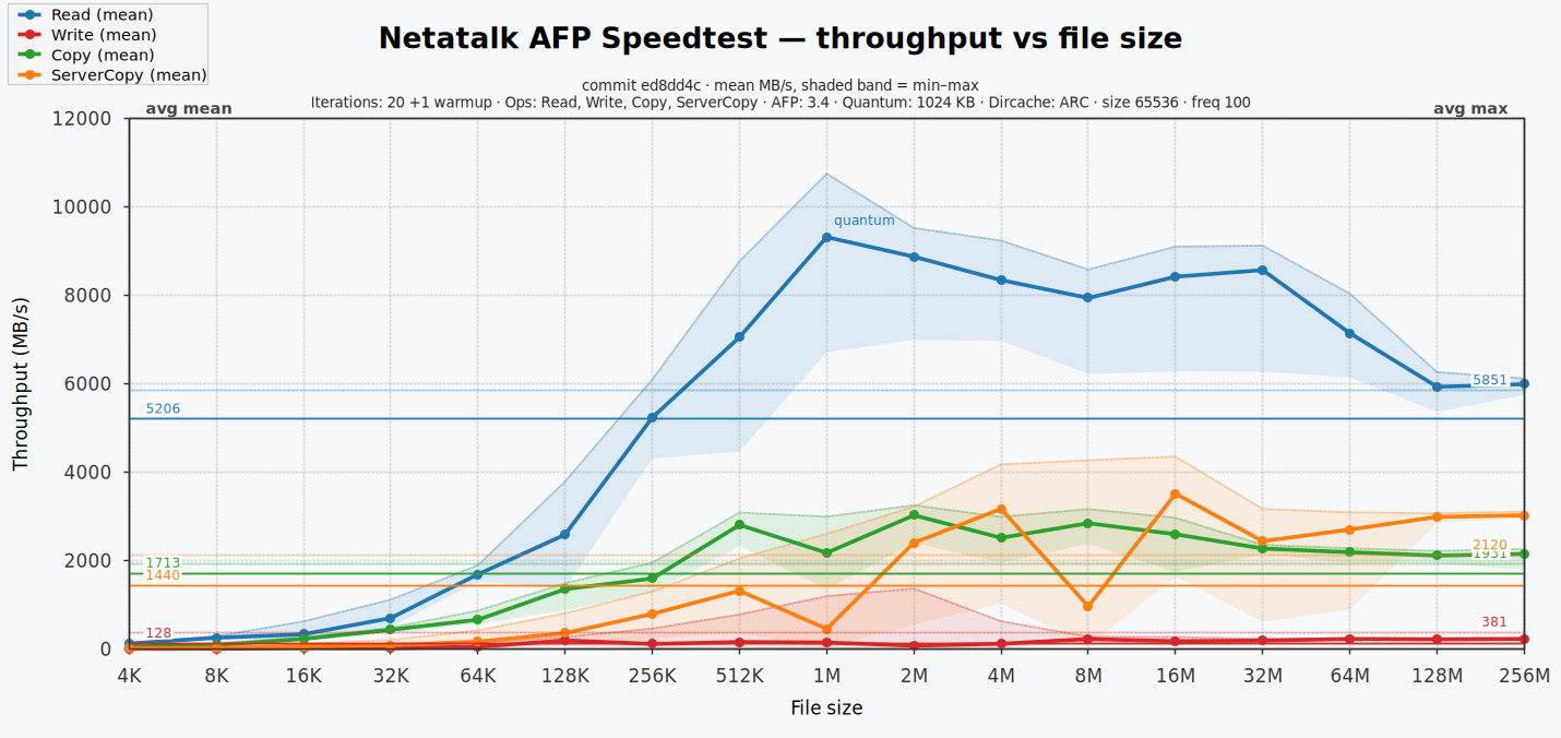 Speedtest throughput
