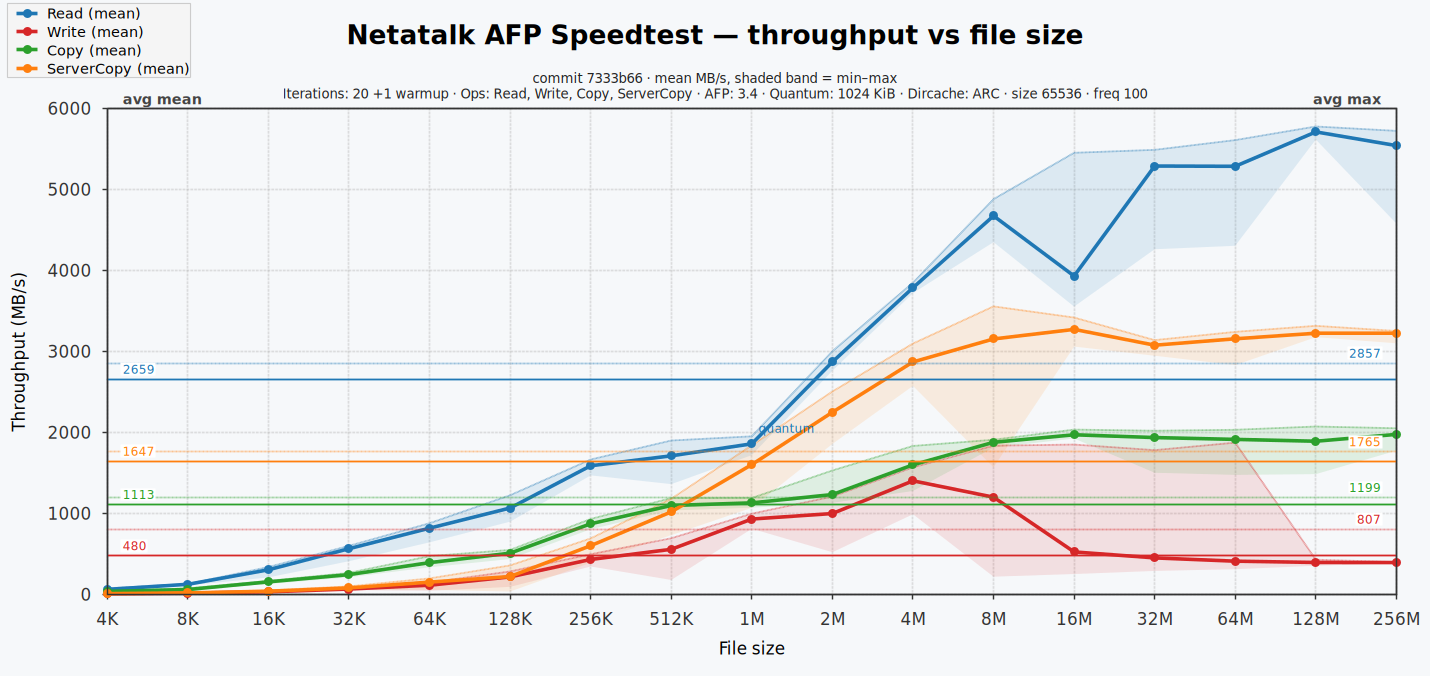 Speedtest throughput