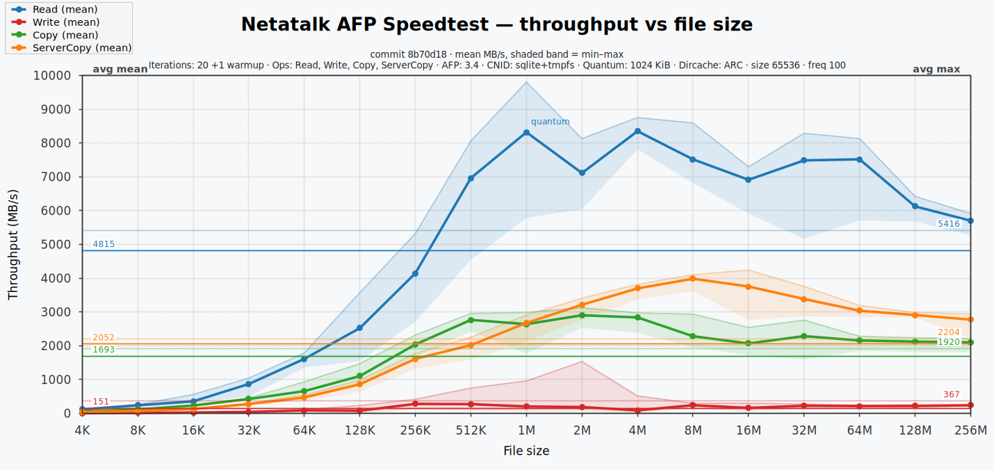 Speedtest throughput